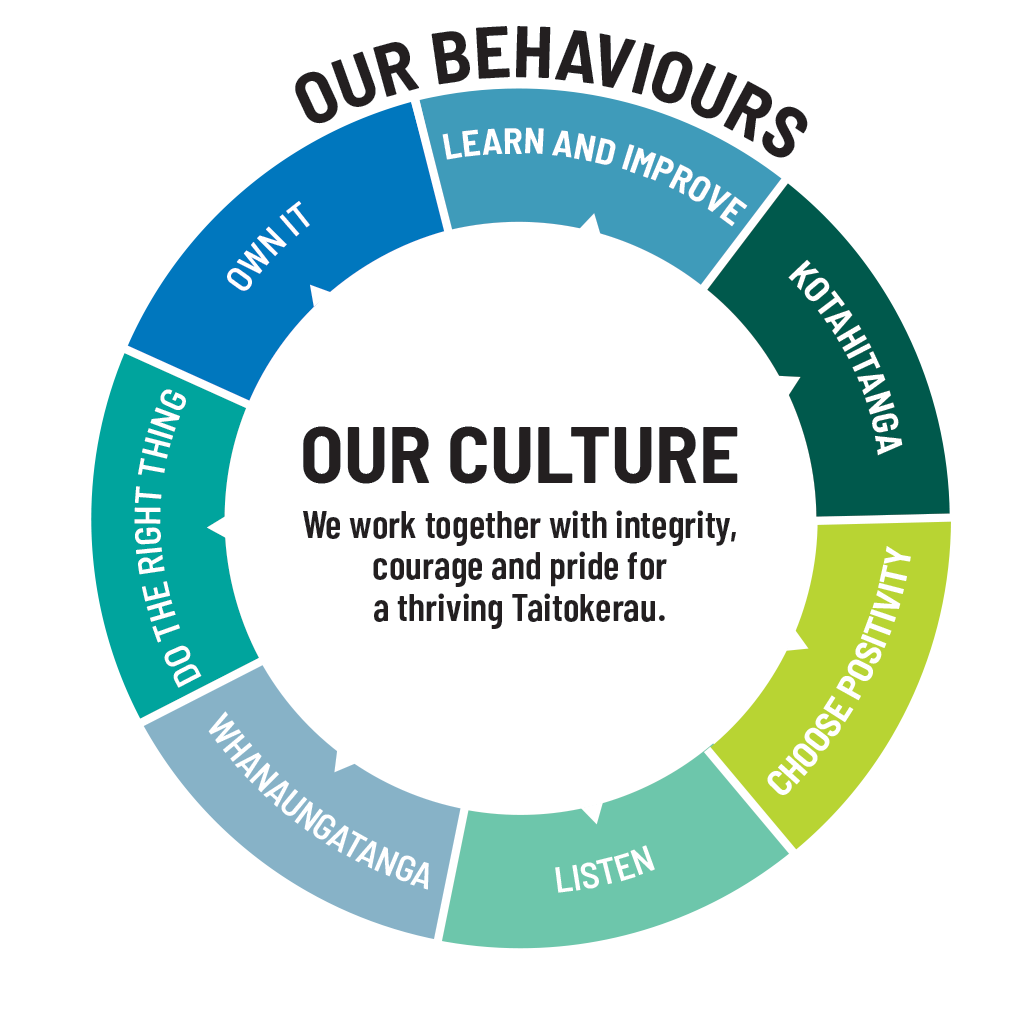 Our behaviour, our culture wheel.