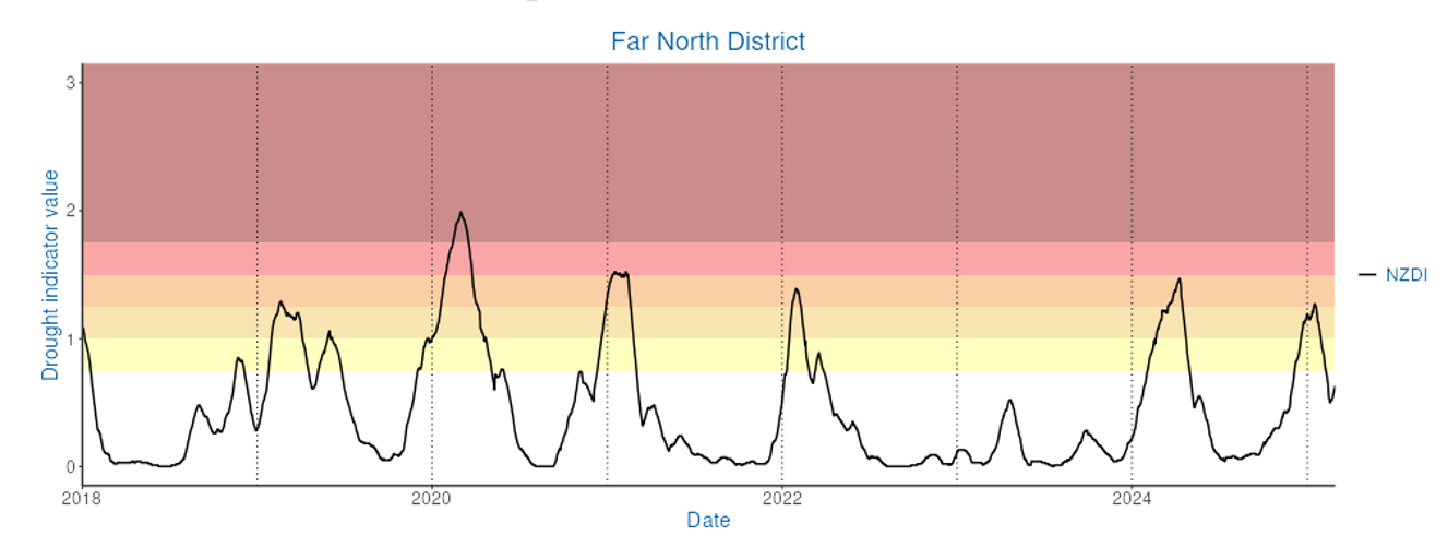 NIWA Drought Index Tracking For Far North District 2018 2025