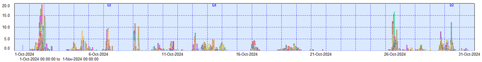 A graph of daily rainfall recorded at automatic rain gauges in Northland.