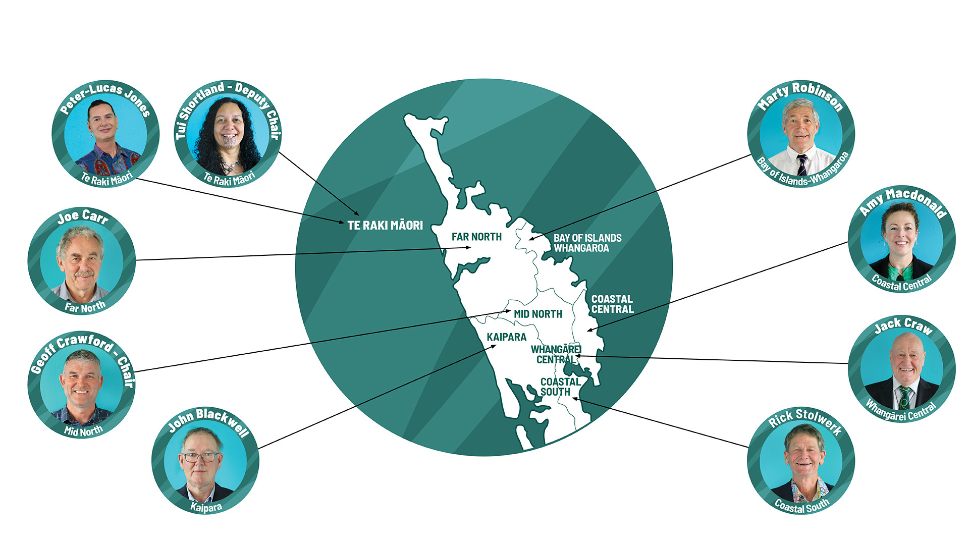 Your Councillors Northland Regional Council