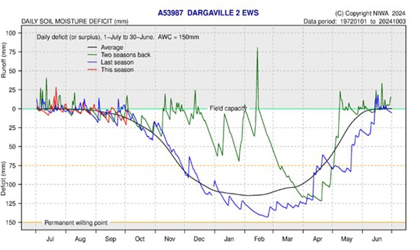 Daily Soil Moisture Deficit Dargaville