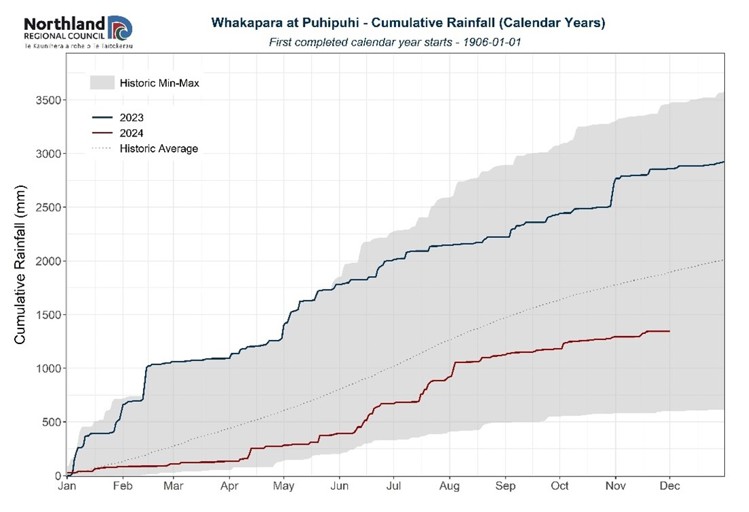 Cumulative Rainfall For The Whakapara At Puhipuhi For The 2024 Calendar Year