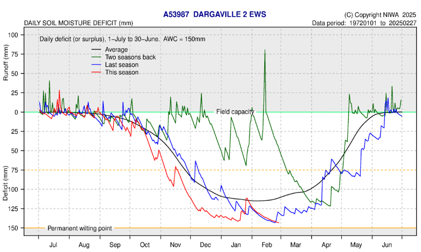 Daily Soil Moisture Deficit Dargaville 2 25