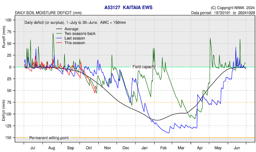 Daily Soil Moisture Deficit Kaitaia