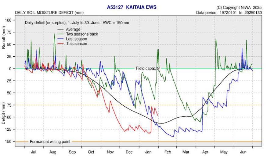 Calculated Daily Soil Moisture Kaitaia