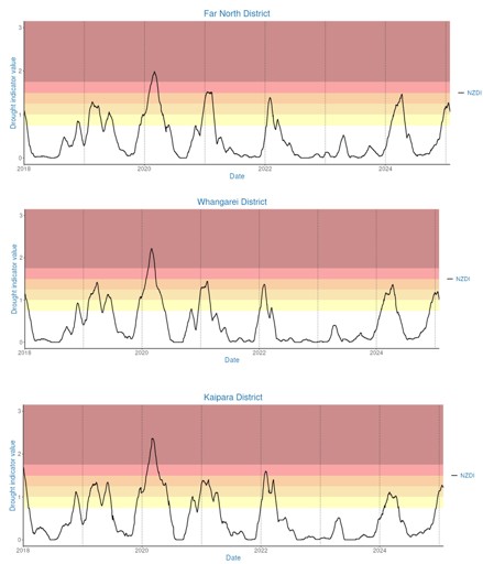 Fig 9 NIWA Drought Index Tracking