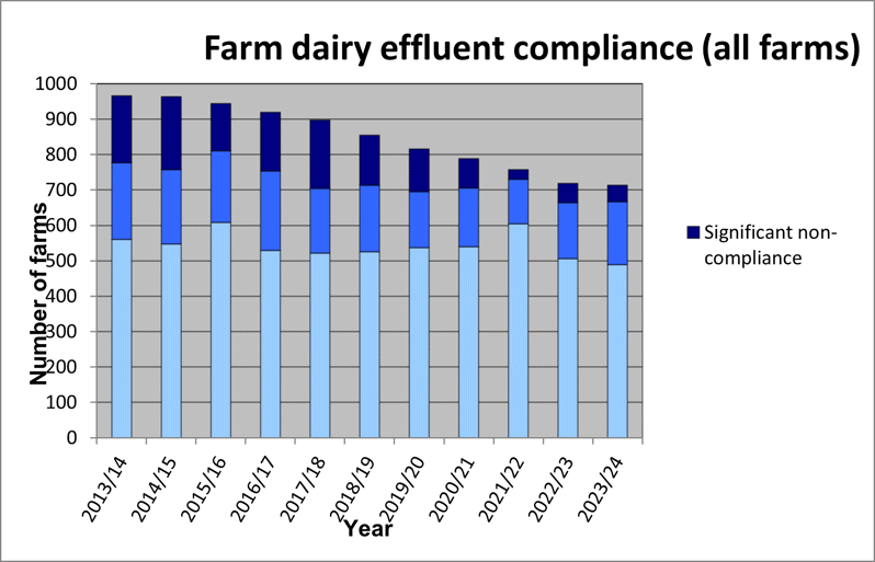 Graph displaying the farm dairy compliance for all farms.