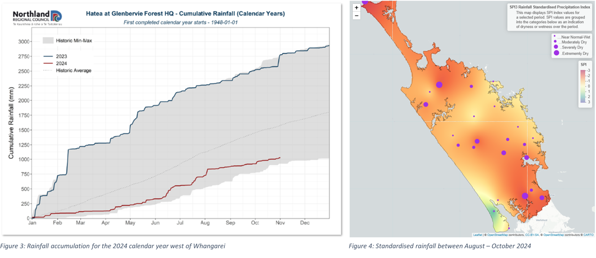 A graph showing rainfall accumulation for the 2024 calendar year in Whangārei and a map of Northland showing standardised rainfall in August-October.