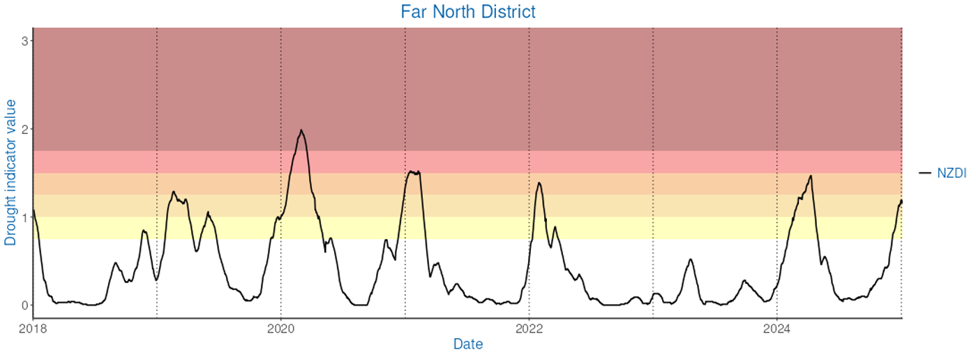 FND NZDI 2018 2024