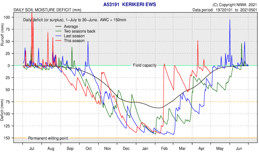 Hydrology climate report - Northland Regional Council - March-April ...